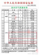 甲醛、苯、TVOC等空氣污染物的國家標準