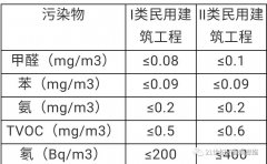 國家訂制的室內空氣質量標準及區別？佛山除甲醛機構