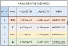佛山除甲醛公司告訴你：甲醛超標對胎兒有哪些影響？簡單幾招